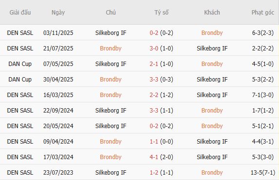 Nhận định bóng đá Brondby vs Silkeborg, 00h00 ngày 25/08: Tiếp đà hưng phấn - Ảnh 4
