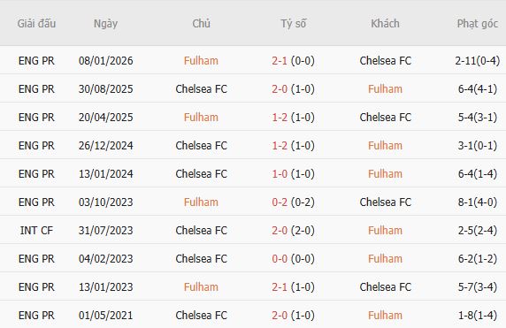 Nhận định bóng đá Fulham vs Chelsea, 02h00 ngày 25/08: Đại náo Craven Cottage - Ảnh 3