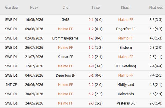 Nhận định bóng đá Malmo vs Djurgardens, 00h00 ngày 25/08: Điểm tựa sân nhà - Ảnh 6