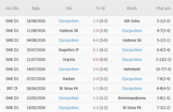 Nhận định bóng đá Malmo vs Djurgardens, 00h00 ngày 25/08: Điểm tựa sân nhà - Ảnh 6
