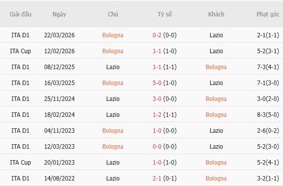 Soi kèo góc Bologna vs Lazio, 23h30 ngày 24/08 - Ảnh 3