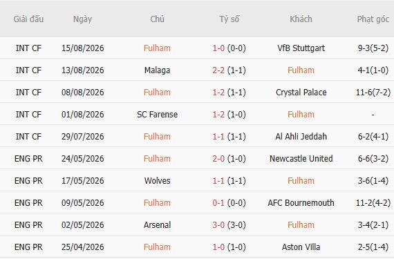 Soi kèo góc Fulham vs Chelsea, 02h00 ngày 25/08 - Ảnh 3