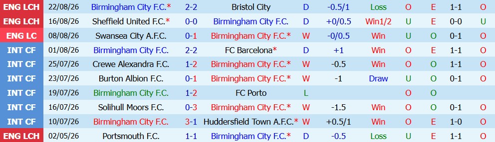 Kèo thẻ phạt Birmingham vs Brentford 02h00 ngày 26/08 - Ảnh 5