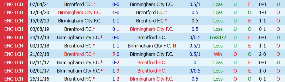 Kèo thẻ phạt Birmingham vs Brentford 02h00 ngày 26/08 - Ảnh 5