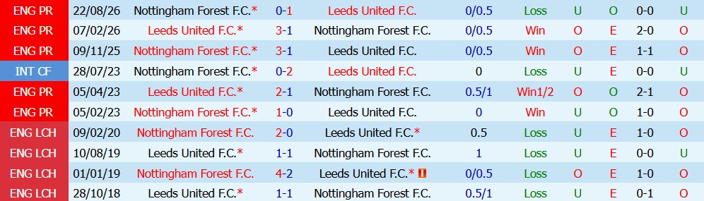 Kèo thẻ phạt Nottingham vs Leeds 02h00 ngày 26/08 - Ảnh 3