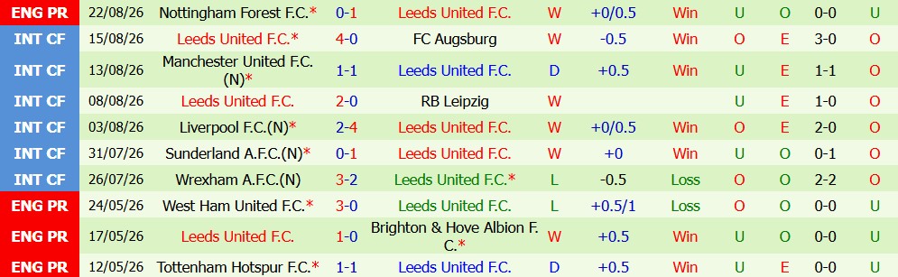 Kèo thẻ phạt Nottingham vs Leeds 02h00 ngày 26/08 - Ảnh 3