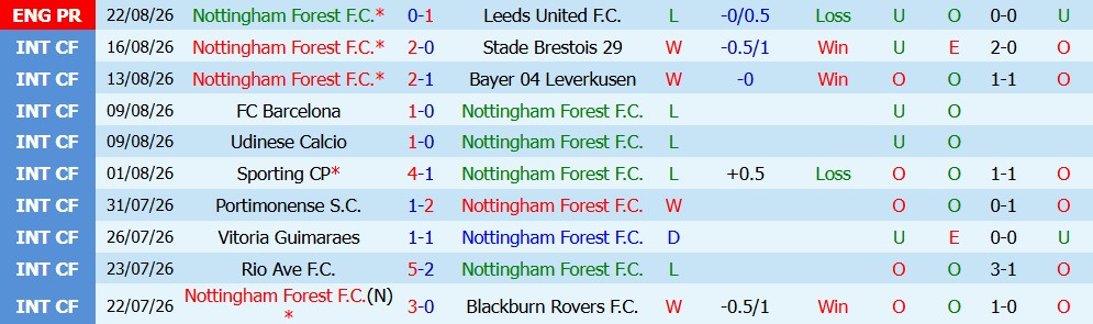 Kèo thẻ phạt Nottingham vs Leeds 02h00 ngày 26/08 - Ảnh 3