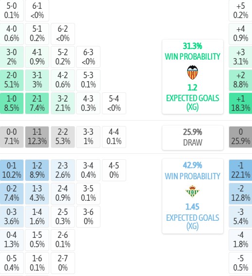 Máy tính dự đoán tỷ số Valencia vs Real Betis, 2h00 ngày 26/08 – La Liga 2026/27 - Ảnh 3