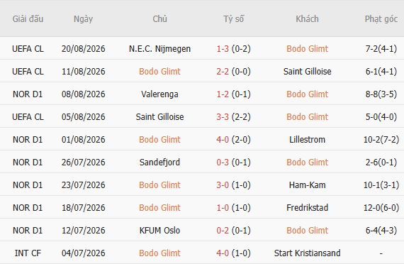 Nhận định bóng đá Bodo Glimt vs N.E.C. Nijmegen, 02h00 ngày 26/08: Chủ nhà tất thắng - Ảnh 3