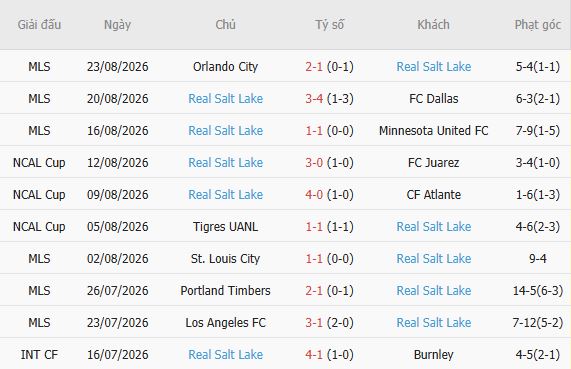 Nhận định bóng đá Club Leon vs Real Salt Lake, 09h30 ngày 26/08: Thanh toán nợ nần - Ảnh 4