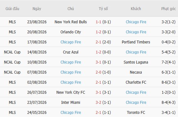 Nhận định bóng đá Monterrey vs Chicago Fire, 07h30 ngày 26/08: Tin vào cửa trên - Ảnh 3