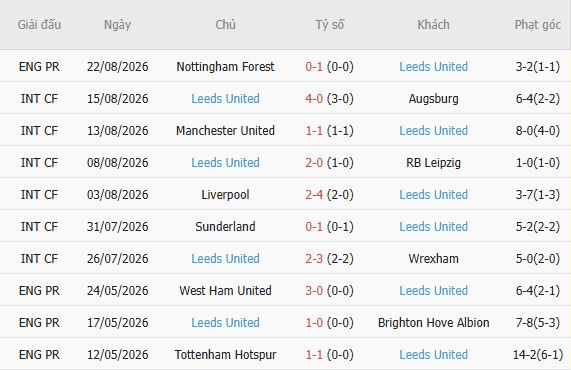 Nhận định bóng đá Nottingham vs Leeds, 02h00 ngày 26/08: Khách đáng tin - Ảnh 3
