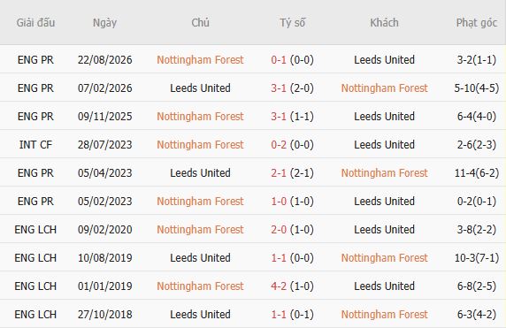 Nhận định bóng đá Nottingham vs Leeds, 02h00 ngày 26/08: Khách đáng tin - Ảnh 3
