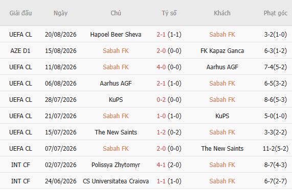 Nhận định bóng đá Sabah Baku vs Hapoel Beer Sheva, 23h45 ngày 25/08: Tạm biệt chủ nhà - Ảnh 3