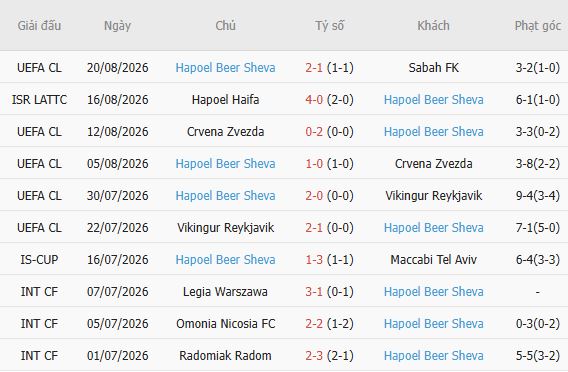 Nhận định bóng đá Sabah Baku vs Hapoel Beer Sheva, 23h45 ngày 25/08: Tạm biệt chủ nhà - Ảnh 3