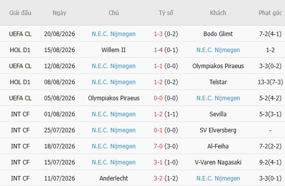 Soi kèo góc Bodo Glimt vs N.E.C. Nijmegen, 02h00 ngày 26/08 - Ảnh 3