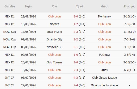 Soi kèo góc Club Leon vs Real Salt Lake, 09h30 ngày 25/08 - Ảnh 3