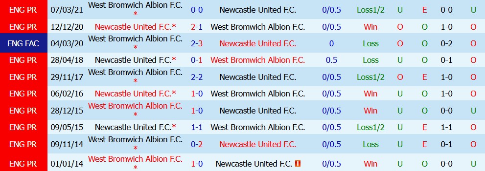Kèo thẻ phạt Newcastle vs West Brom 01h45 ngày 27/08 - Ảnh 4