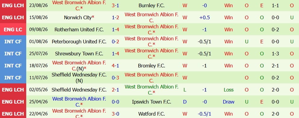 Kèo thẻ phạt Newcastle vs West Brom 01h45 ngày 27/08 - Ảnh 4