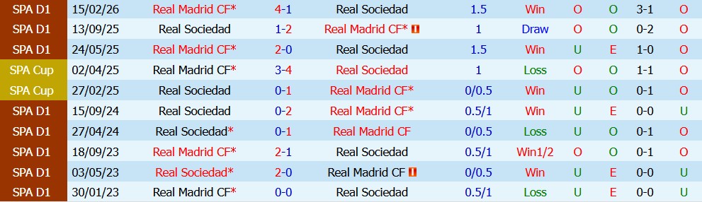 Kèo thẻ phạt Real Madrid vs Sociedad 02h00 ngày 27/08 - Ảnh 4
