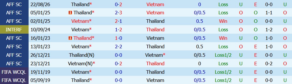 Kèo thẻ phạt Việt Nam vs Thái Lan 20h00 ngày 26/08 - Ảnh 3