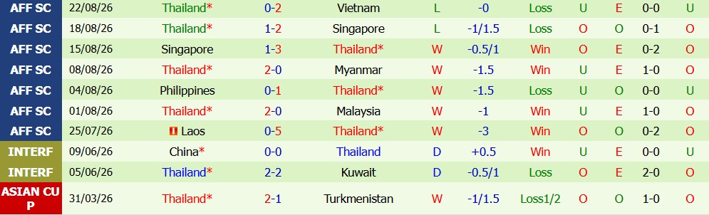 Kèo thẻ phạt Việt Nam vs Thái Lan 20h00 ngày 26/08 - Ảnh 3