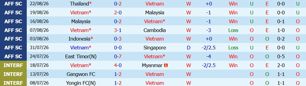 Kèo thẻ phạt Việt Nam vs Thái Lan 20h00 ngày 26/08 - Ảnh 3