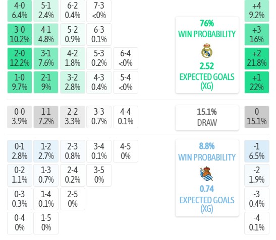 Máy tính dự đoán tỷ số Real Madrid vs Sociedad, 2h00 ngày 27/08 – La Liga 2026/27 - Ảnh 5