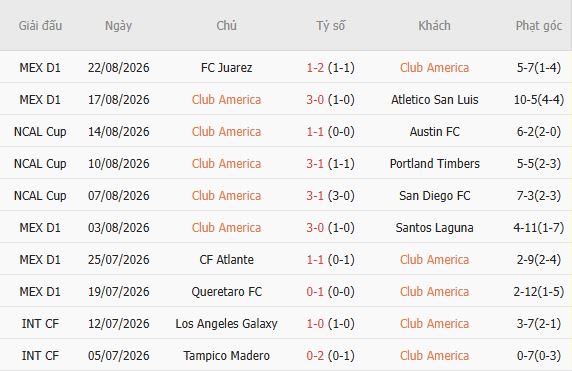 Nhận định bóng đá Club America vs Columbus Crew, 09h45 ngày 27/08 - Ảnh 3