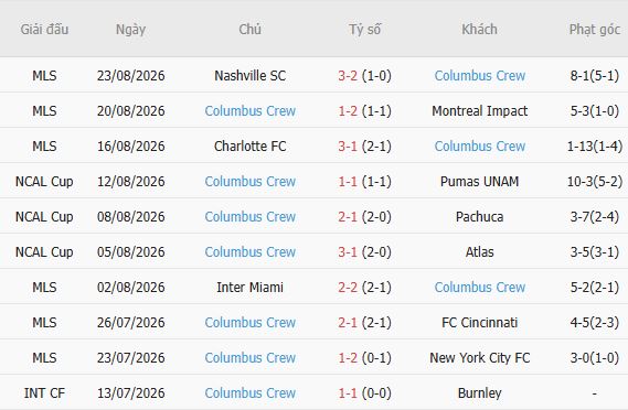 Nhận định bóng đá Club America vs Columbus Crew, 09h45 ngày 27/08 - Ảnh 3