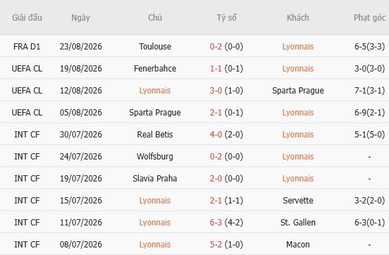 Nhận định bóng đá Lyon vs Fenerbahce, 02h00 ngày 27/08: Chủ nhà tất thắng - Ảnh 3