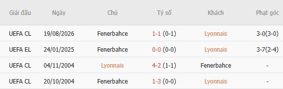 Nhận định bóng đá Lyon vs Fenerbahce, 02h00 ngày 27/08: Chủ nhà tất thắng - Ảnh 3