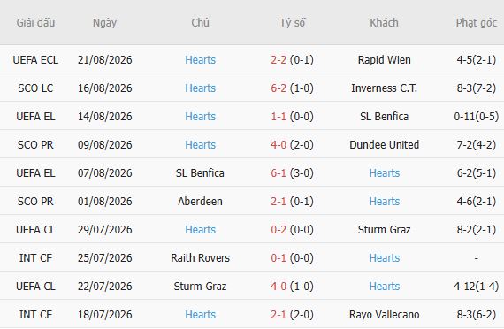Nhận định bóng đá Rapid Wien vs Hearts, 23h45 ngày 26/08: Tin vào chủ nhà - Ảnh 3