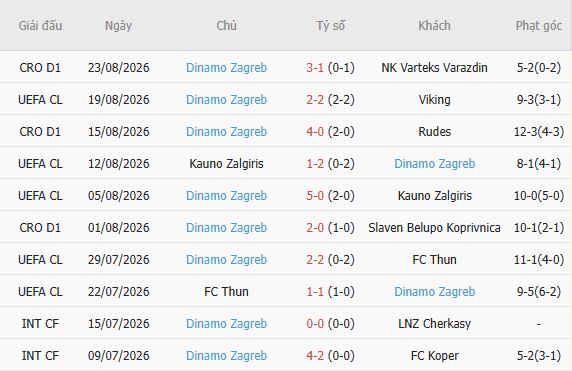 Nhận định bóng đá Viking vs Dinamo Zagreb, 02h00 ngày 27/08: Chủ nhà đáng tin - Ảnh 4