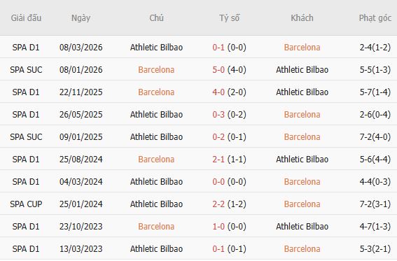 Kèo thẻ phạt Barcelona vs Bilbao 02h00 ngày 28/08: Chung kết rực lửa - Ảnh 4