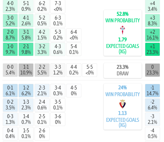 Máy tính dự đoán tỷ số Celta Vigo vs Osasuna, 1h30 ngày 28/08 – La Liga 2026/27 - Ảnh 3