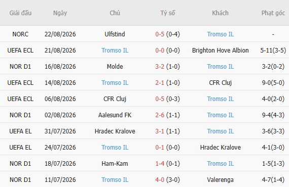 Nhận định bóng đá Brighton vs Tromso, 01h30 ngày 28/08 - Ảnh 4