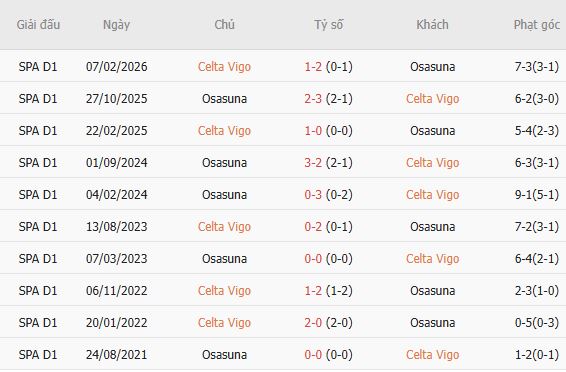 Nhận định bóng đá Celta Vigo vs Osasuna, 01h30 ngày 28/08 - Ảnh 3