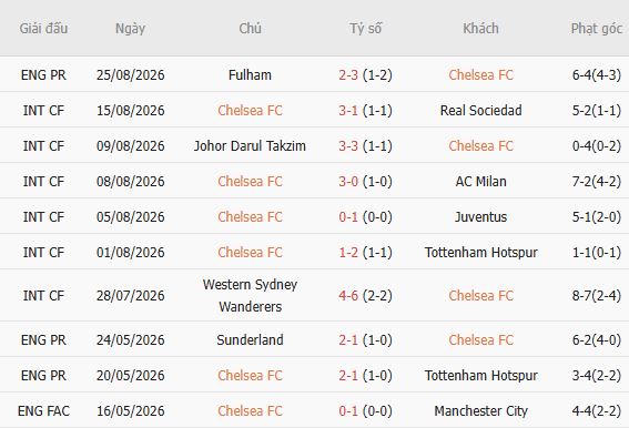 Nhận định bóng đá Chelsea vs Luton, 01h30 ngày 28/08 - Ảnh 4