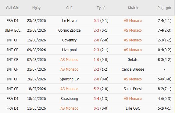 Nhận định bóng đá Monaco vs Gornik Zabrze, 23h45 ngày 27/08 - Ảnh 5