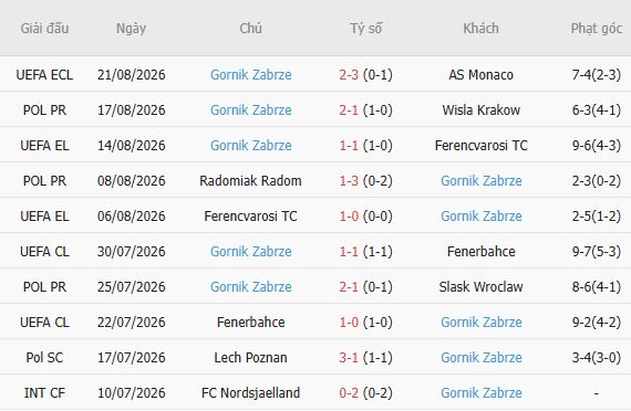 Nhận định bóng đá Monaco vs Gornik Zabrze, 23h45 ngày 27/08 - Ảnh 5