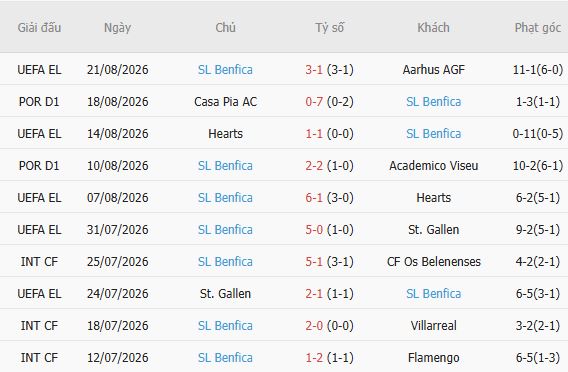 Soi kèo góc Aarhus vs Benfica, 01h00 ngày 28/08 - Ảnh 3