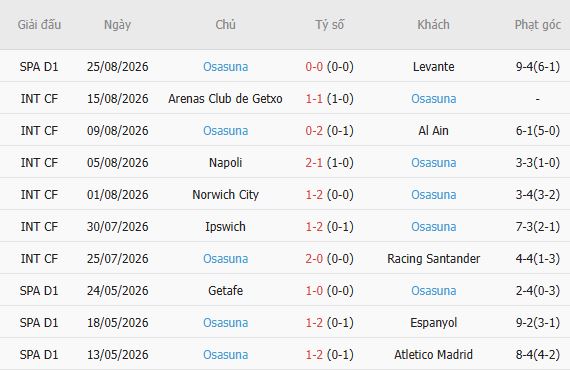 Soi kèo góc Celta Vigo vs Osasuna, 01h30 ngày 28/08 - Ảnh 3