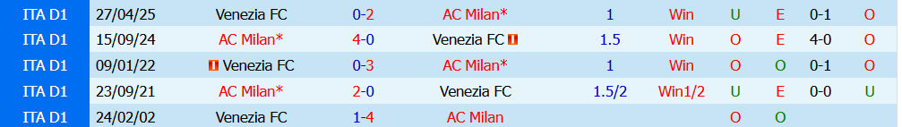 Kèo thẻ phạt AC Milan vs Venezia 01h45 ngày 29/08 - Ảnh 3