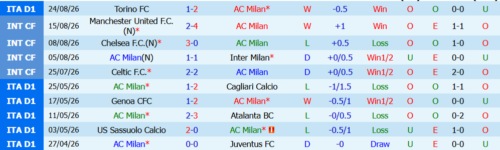 Kèo thẻ phạt AC Milan vs Venezia 01h45 ngày 29/08 - Ảnh 3