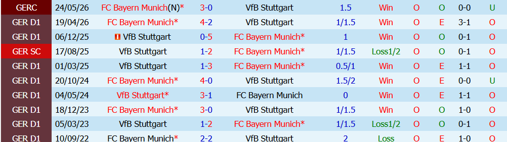 Kèo thẻ phạt Bayern Munich vs Stuttgart 01h30 ngày 29/08 - Ảnh 3