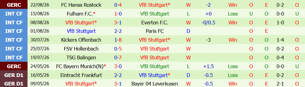 Kèo thẻ phạt Bayern Munich vs Stuttgart 01h30 ngày 29/08 - Ảnh 3