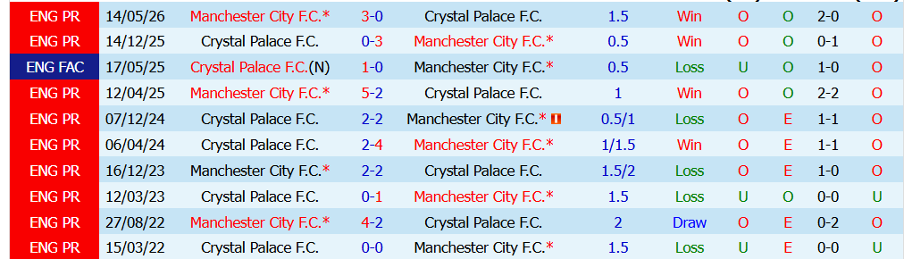 Kèo thẻ phạt Crystal Palace vs Man City 02h00 ngày 29/08 - Ảnh 3