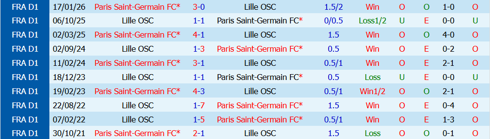 Kèo thẻ phạt Lille vs PSG 01h45 ngày 29/08 - Ảnh 3