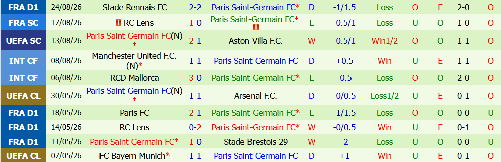 Kèo thẻ phạt Lille vs PSG 01h45 ngày 29/08 - Ảnh 3